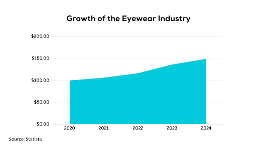 Growth of eyewear industry